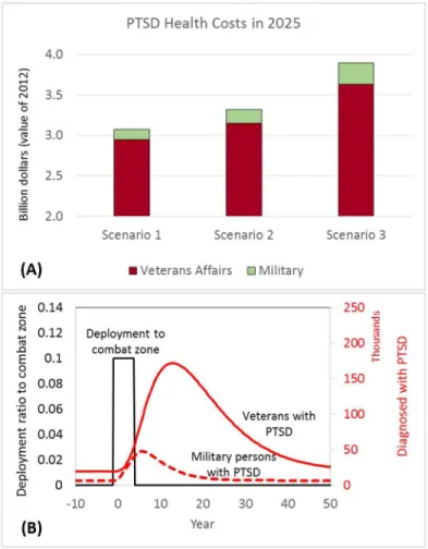 Fig 3. Cost projection and inertia analysis in the military and post-military systems