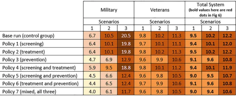 Fig 4. Simulation results for PTSD prevalence in 2025 for the military, the VA, and the total military-VA system under the three scenarios and interventions (Policy 1–7)