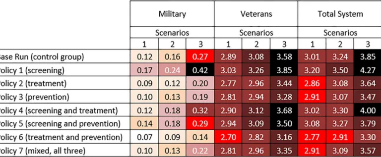 Fig 5. Simulation results for PTSD healthcare costs in 2025 for the military, the VA, and the total military-VA system under the three scenarios and interventions (Policy 1–7)