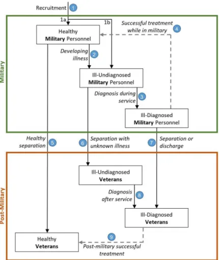 Fig 1. A simplified representation of the PTSD model of the “Military/Post-Military” system