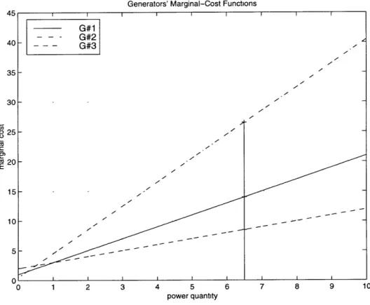 Figure  3-3:  Generator's  Marginal-Cost  Functions.