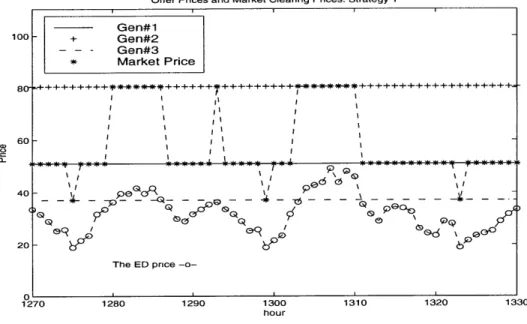 Figure  5-1:  Generators'  Offer  Prices  and  Resulting  Market  Clearing  Prices  (Applying the  first strategy):  Maximum  Available  Capacities  = [25;20;35]  and  Initial Conditions