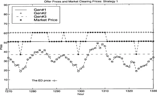 Figure  5-10:  Generators'  Offer  Prices and  Resulting Market  Clearing  Prices  (Applying the first strategy):  Maximum  Available  Capacities  =  [25;15;35]  and  Initial  Conditions