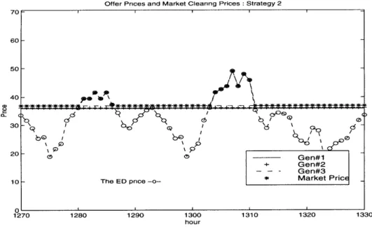 Figure  5-12:  Generators'  Offer  Prices  and  Resulting  Market  Clearing  Prices  (Ap- (Ap-plying  the  second  strategy):  Maximum  Available  Capacities  =  [25;15;35]  and  Initial Conditions  =  [15;15;30]