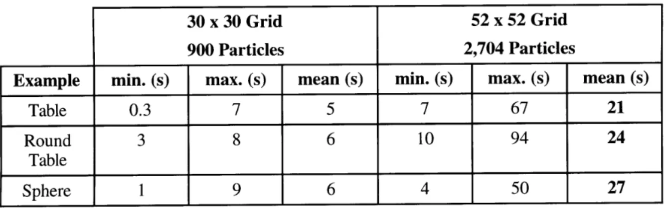 Table  2.2  Computation Time for Particle-Based  Draping Simulation.