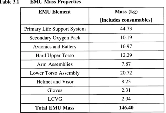 Table  3.1  EMU  Mass  Properties