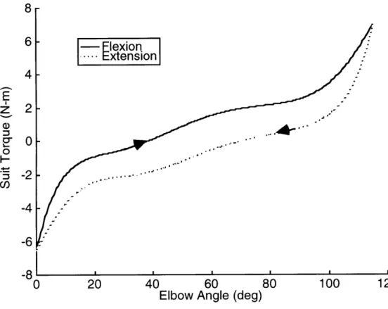 Figure 3.1  Hysteresis  nonlinearity observed  at the elbow  joint of the EMU.