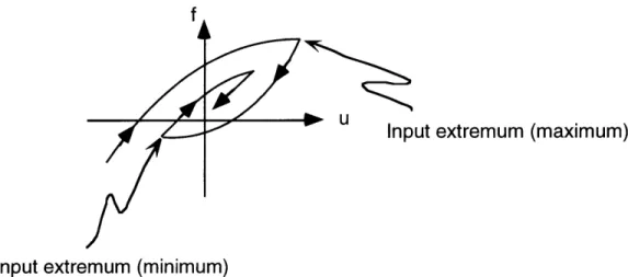 Figure 3.3  Input-output time history for a hysteresis  transducer.