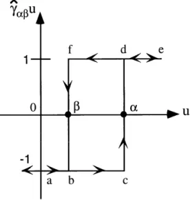 Figure 3.6  A simple  hysteresis  operator  yap.