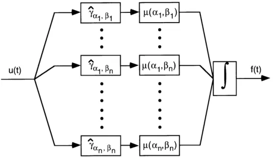 Figure 3.7 Hysteresis  decomposition  into simplest  hysteresis  operators  Ya,.