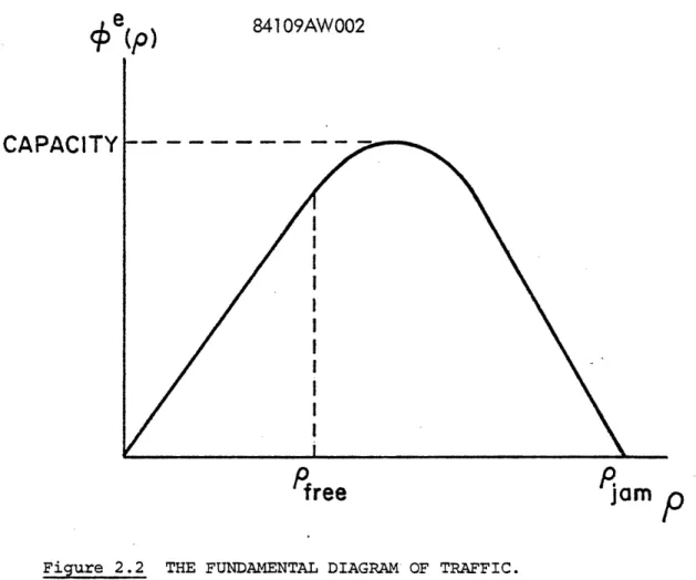 Figure  2.2  THE  FUNDAMENTAL  DIAGRAM  OF  TRAFFIC.