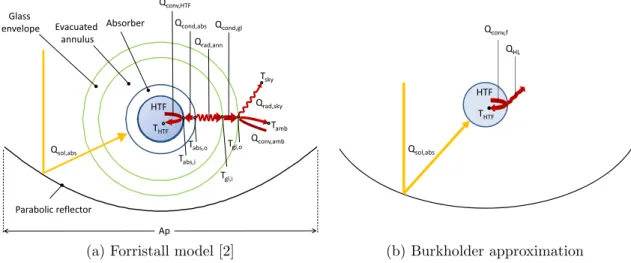 Figure 2-9: Collector modeling schematics showing an end view of the absorber tube, glaz- glaz-ing, and reflector, and the heat transfer processes associated with the full 1D energy balance of Forristall and the simplified energy balance of Burkholder.