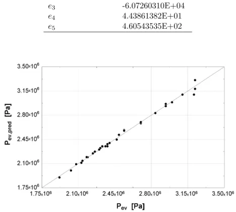 Table 2.6: Optimum evaporation pressure correlation coefficients for Equation 2.22. Coefficient Value e 0 -1.43107571E+07 e 1 1.87886417E+05 e 2 -5.29553162E+02 e 3 -6.07260310E+04 e 4 4.43861382E+01 e 5 4.60543535E+02