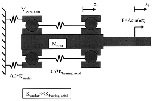 Figure  7:  Schematic  representation of rotor/bearing assembly  for  axial vibration modelling.