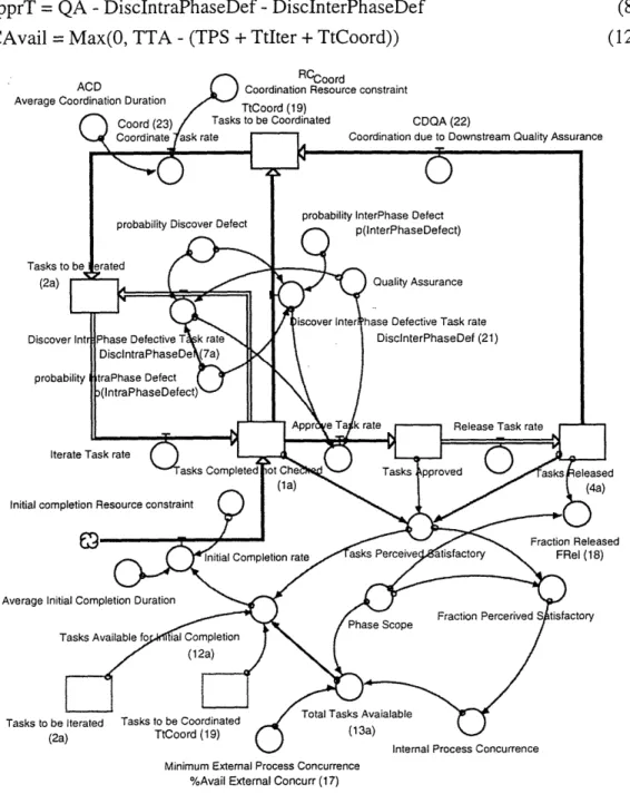 Figure 9:  Multiple-Phase  Process  Concurrence and Coordination Structures