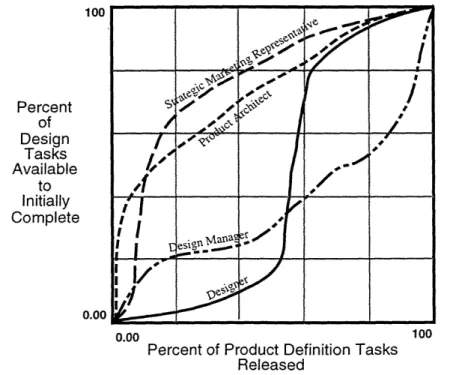 Figure  10:  Four Estimates  of External Process  Concurrence Relationship between  the Product Definition  and Design  Phases