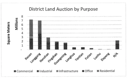 Figure  4  Land Auctioned  by  District and  Purpose