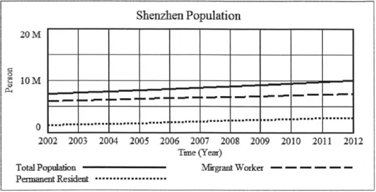 Figure 7  Shenzhen Population