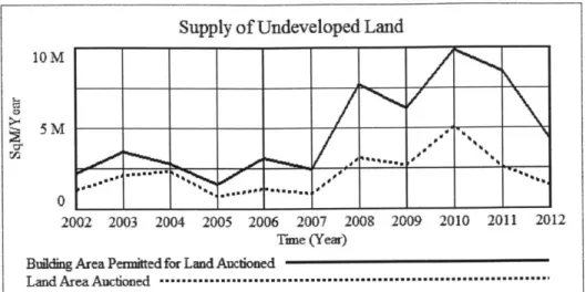 Figure 10 Supply  of Undeveloped  Land  by Shenzhen  Government