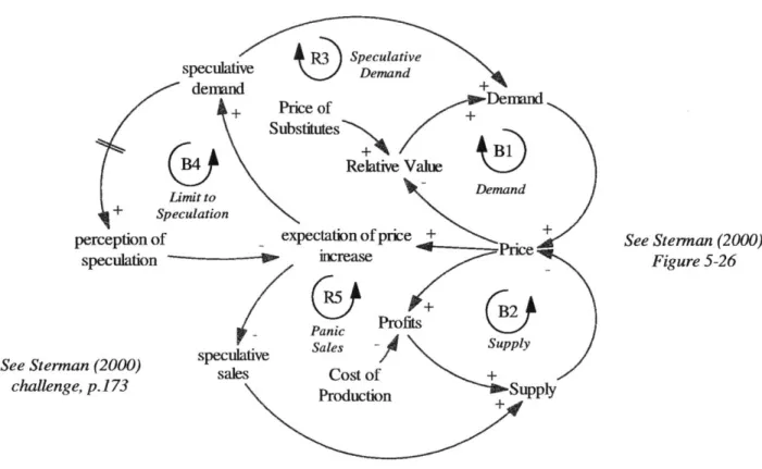 Figure 15  Supply and Demand  Balance  with Speculation