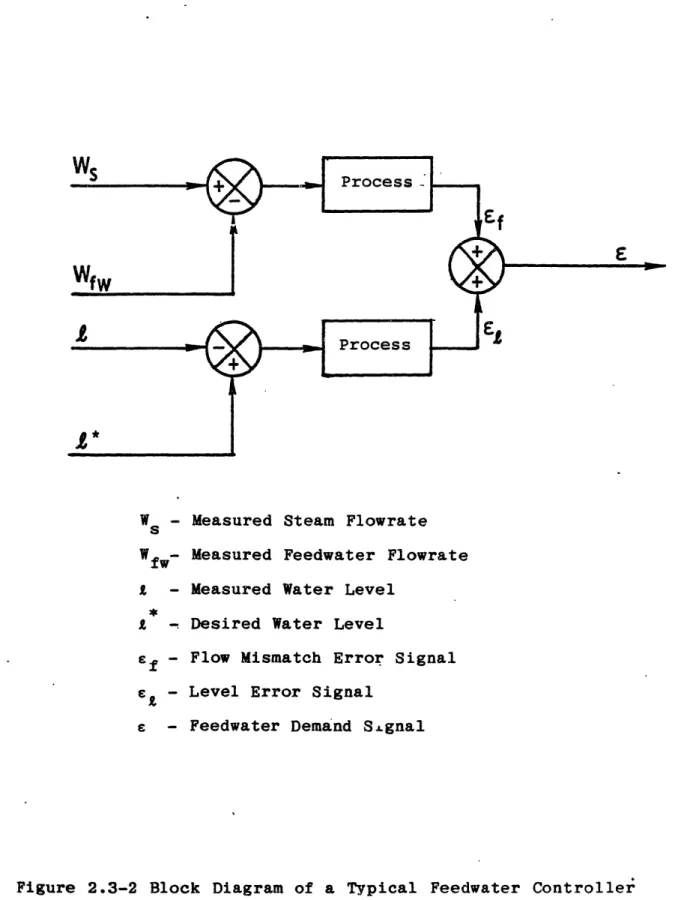 Figure  2.3-2  Block  Diagram  of a  Typical  Feedwater  Controller 2-12