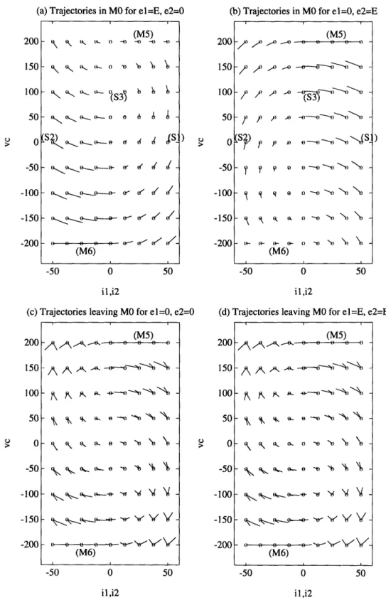 Figure  4-1:  Velocity fields  in  mode  MO for  (a)  e  =  E  and  e 2 =  O, (b)  e  =  0  and e  =  E,  (c)  e  =  0  and  e 2 =  0, (d)  e  =  E  and  e 2 =  E.U (M5)-)  /)  /A) .) )H  )-, ,  /,) A)  ,-,  ,,)  %( p p a 0t -)t)-o  --(4 a  o -0t) N \o -, 