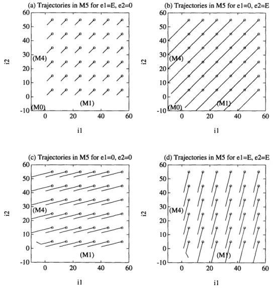 Figure  4-2:  Velocity  fields  in  mode  M5  for  (a)  e  =  E  and  e 2 =  0,  (b)  e  =  O0  and e2  =  E,  (c)  e  =  0 and  e 2 =  0,  (d)  e  =  E  and  e 2 =  E.