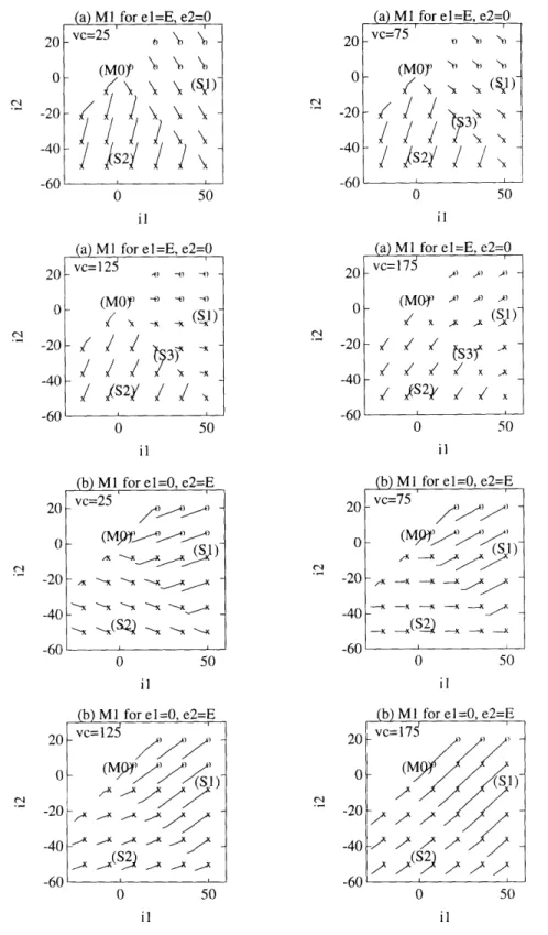 Figure  4-4:  Velocity  fields  in  mode  M1  for  (a)  el  =  E  and  e 2 =  0,  (b)  el  =  0  and e  =  E  at  various  levels  of  vc  and  with  E  =  200V.