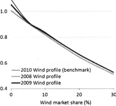 Figure  13 Economic value of wind  energy  as a function of market  share  [10]