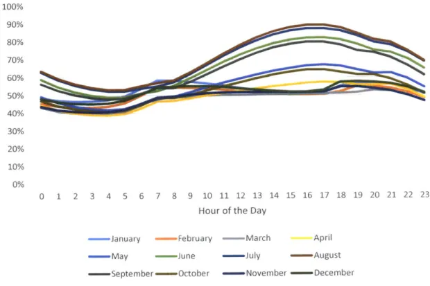 Figure  20 Average  Daily Load  Curves per  Month for the  ERCOT  System  2012-2016