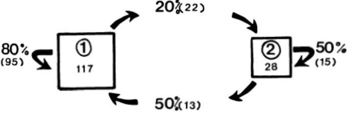 Figure  10.  - Fréquence  de  transition  de  la  bande  de  Ntsi-Belong  D  de  son  dortoir  principal  (1)  au  dortoir  secondaire  (2)