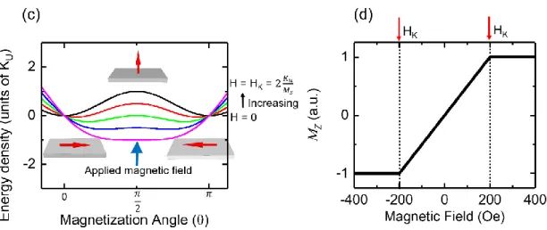 Figure 2.2. Magnetic anisotropy. (a) Energy coordinate of M with the magnetic field applied  along the easy axis in –y direction