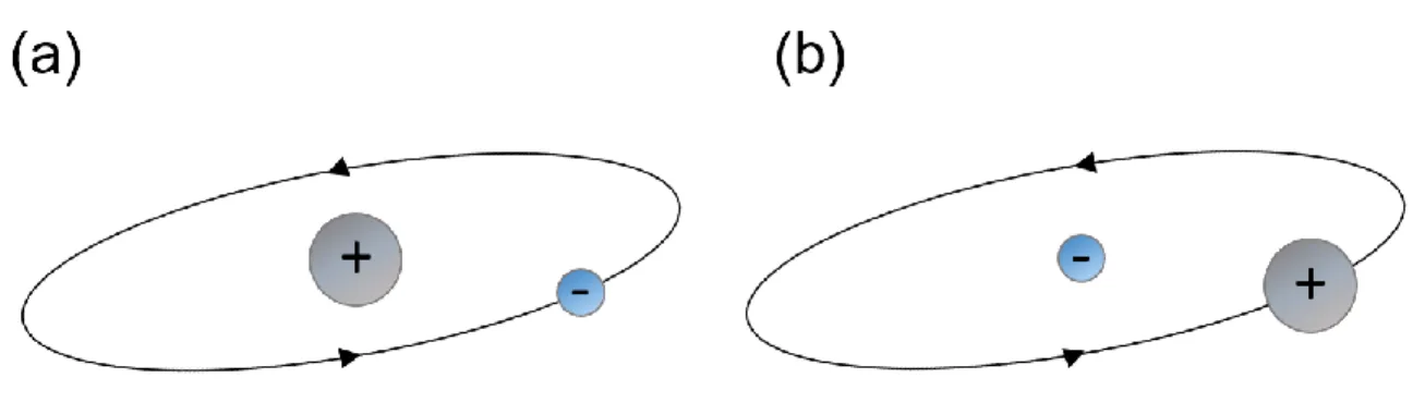 Figure 2.3. Spin orbit coupling. (a) Trajectory of electron from reference frame of the nucleus