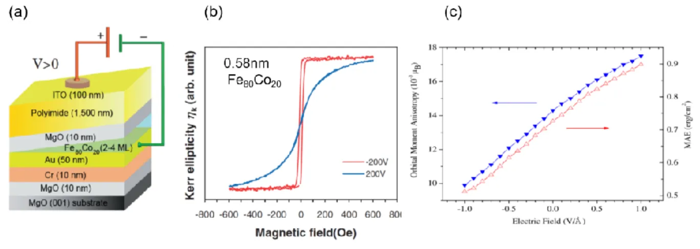 Figure 2.16. Magneto-electric effect in ultra-thin film ferromagnet/oxide device. (a) 