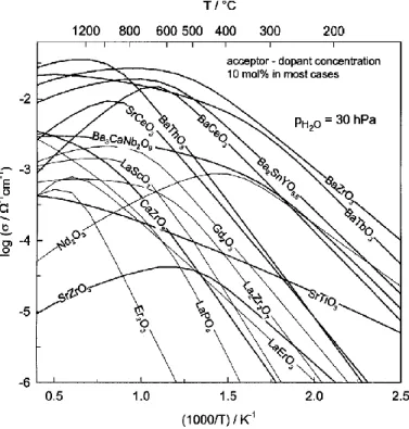 Figure 2.22. Proton conductivities of different oxides. Adapted with permission from  reference 82 
