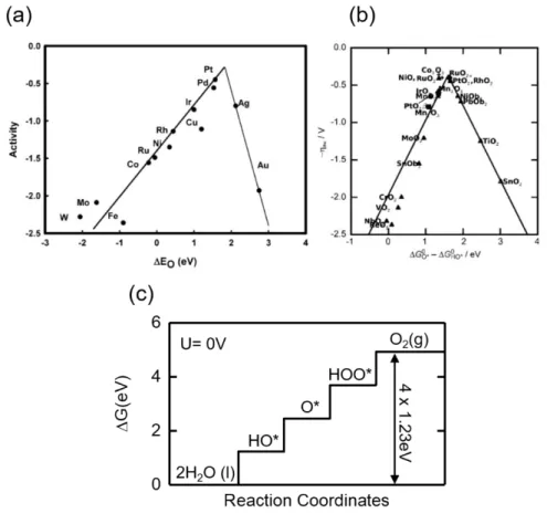 Figure 2.27. Volcano plots. Volcano plots for (a) metallic and (b) binary oxide OER catalysts