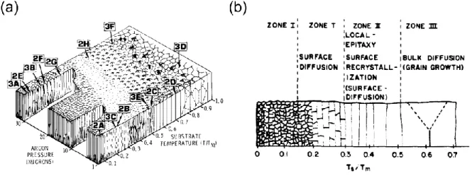 Figure 3.2. Structure zone model. (a) Structure zone model for different argon sputtering  pressure and substrate temperature