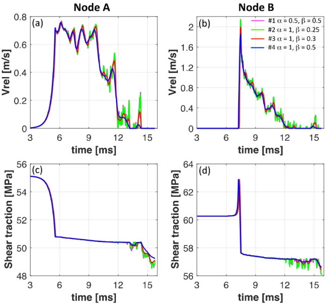 Figure  6.  The  effect  of  the  time  discretization  parameters  on  the  time  evolution  of  sliding  velocity and shear traction at nodes A and B for a fault governed by SW friction