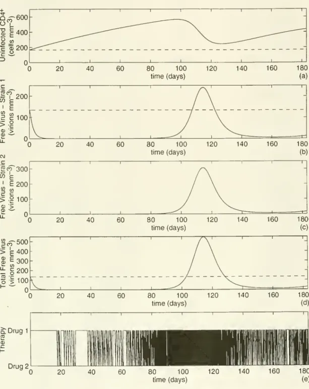 Figure 1. System behavior under the dynamic policy.