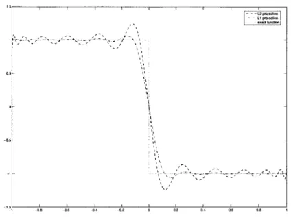 Figure  3-1:  Projections  of  the  step  function  on  (Li)io,...,25