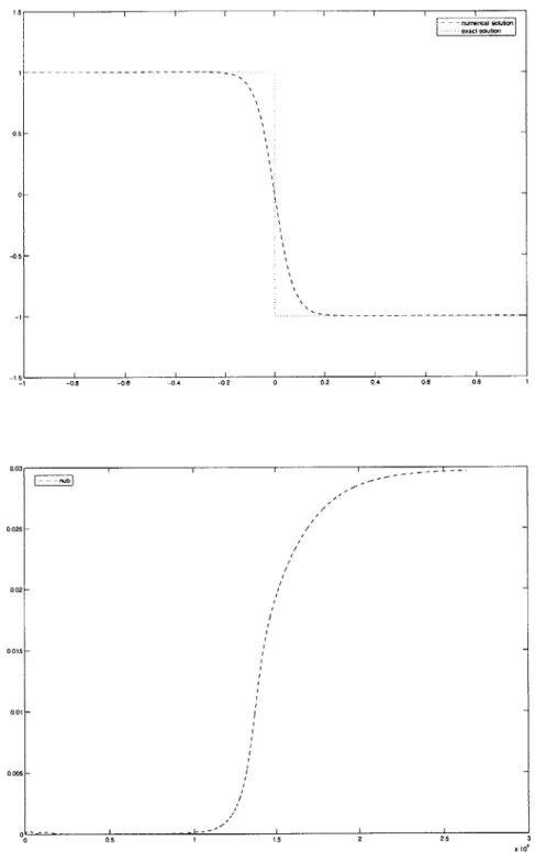 Figure  4-2:  iterated  solution  (top)  and  artificial  viscosity  evolution  (bottom)  over  the time  period  [0,  lf]for  Pe=100