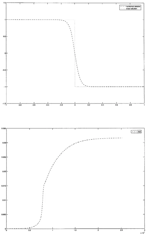 Figure  4-3:  iterated  solution  (top)  and  artificial  viscosity  evolution  over  the  time period  [.5  4]  (bottom)  for  Pe=+inf