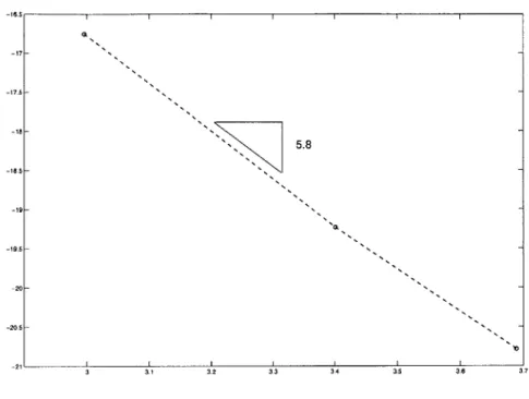 Figure  4-4:  2-viscosity  dMSV  - convergence  rate  for  a smooth  solution