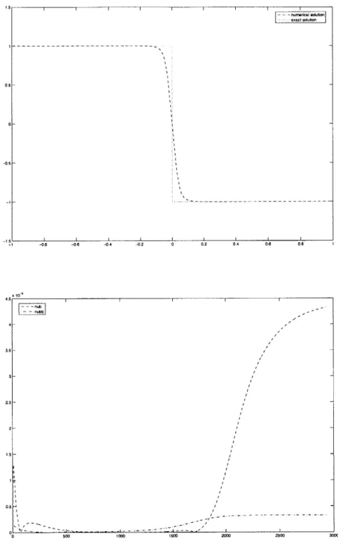 Figure  4-6:  iterated  solution  (top)  and  artificial  viscosities  evolution  over  the  time period  [0,  9]  (bottom)  for  Pe=10