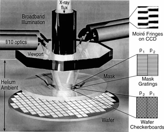 Figure 2-3: Schematic of 1881alignment. Moire patterns are formed by superposition of gratings and checkerboards illuminated by broadband light