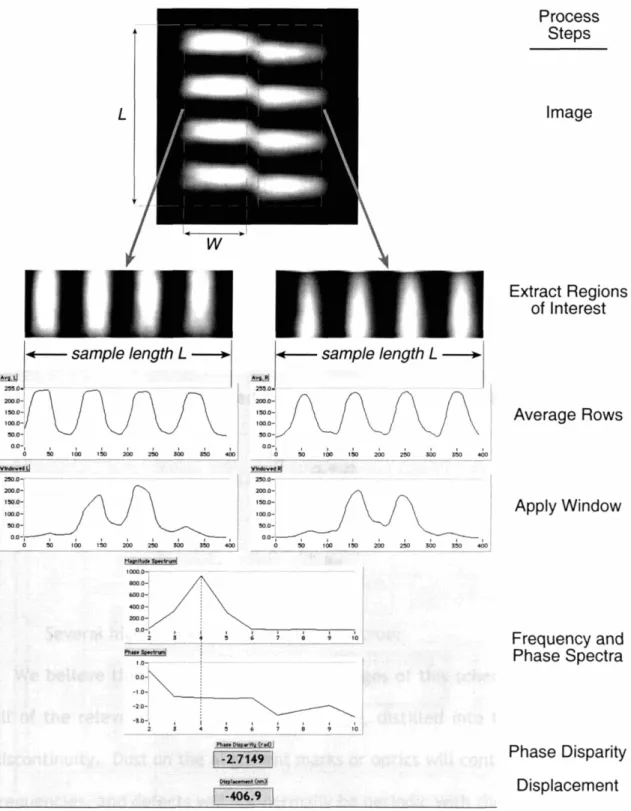 Figure 3-1: Steps in the phase detection algorithm with fringes aligned to CCO pixel rows and no angular misalignment between mask and wafer.