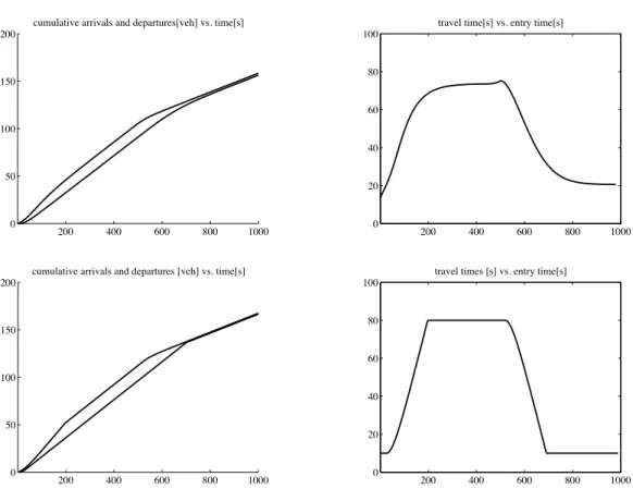 Figure 5: Transient link behavior under changing boundary conditions, part three. First row: results obtained with stochastic queueing model.