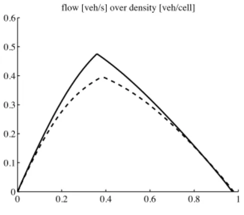 Figure 6: Two fundamental diagrams obtained with the stochastic queueing model