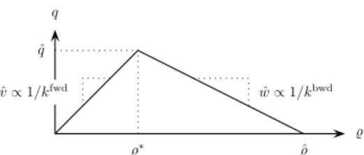 Figure 2: Fundamental diagram for deterministic double-queue model