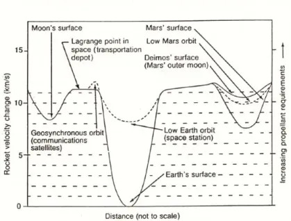 Figure 2-1: The gravity well of Earth [1].